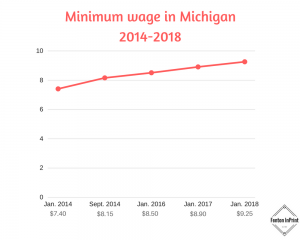Minimum wage raises from $8.90/hour to $9.25/hour