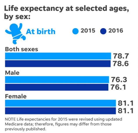 US Life Expectancy Falls for the Second Year In A Row