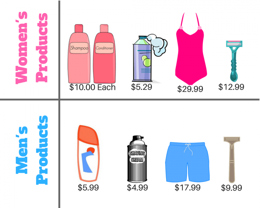 The cost of living is higher as a woman, known as the Pink Tax